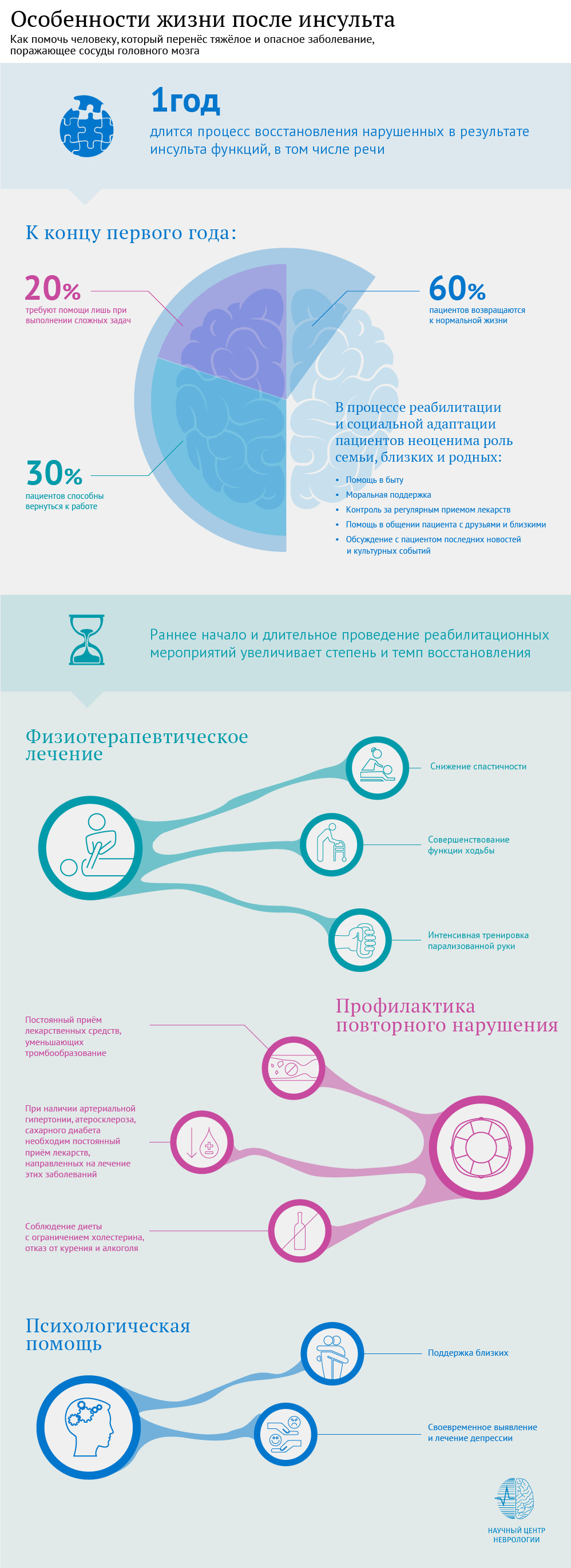 Особенности жизни после инсульта